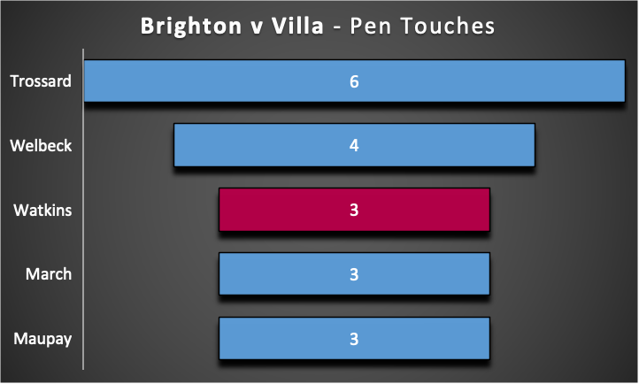 FPL GW27  Fixture Wise Review ~ brighton vs villa ~ penalty touches