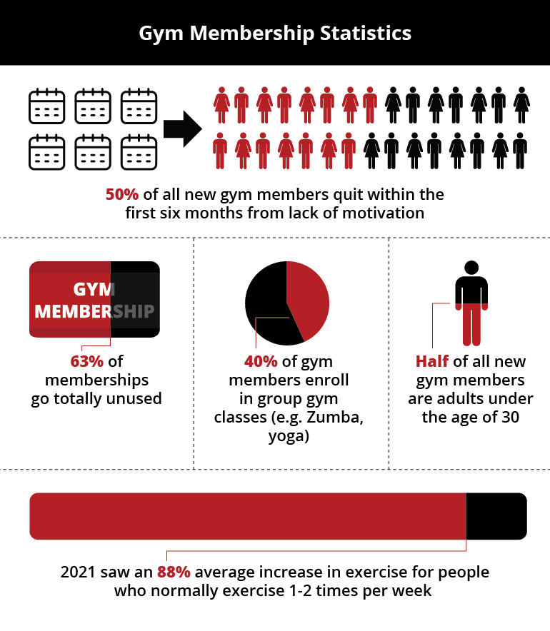 gym membership statistics