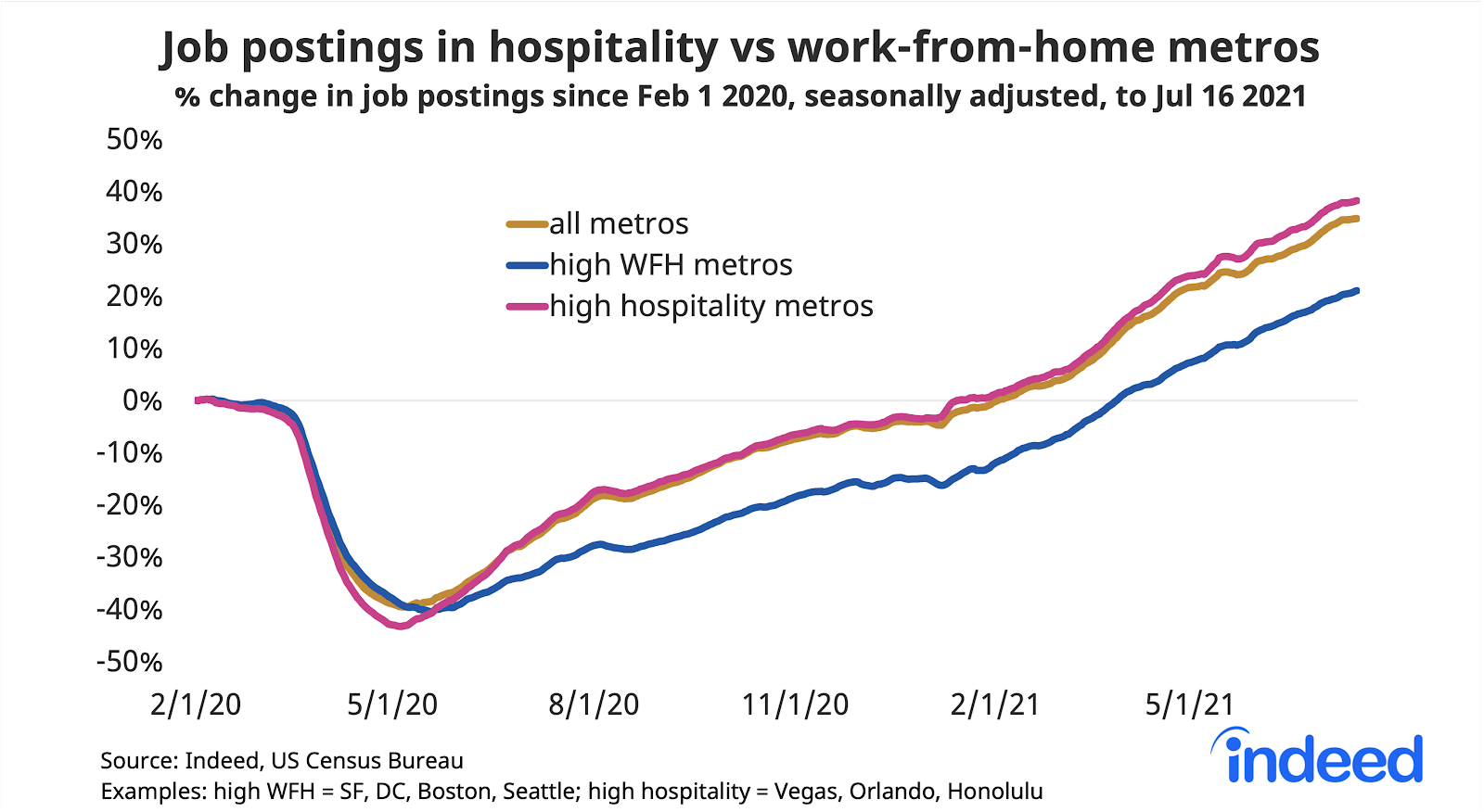 Line graph titled “Job postings in hospitality vs work-from-home metros.” 