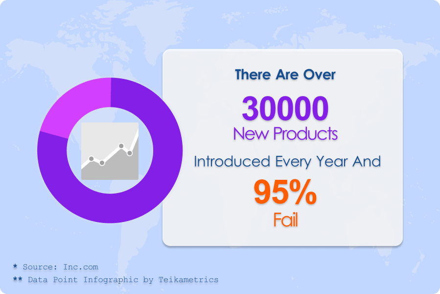 There are over 30000 new products introduced every year and 95% fail