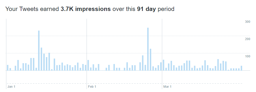 your tweets earned 3.7k impressions on twitter over this 91 day period