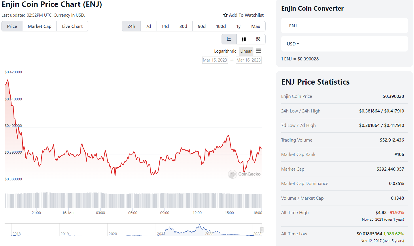 La moneda de Enjin (ENJ) cae un 5,70% en 24 horas
