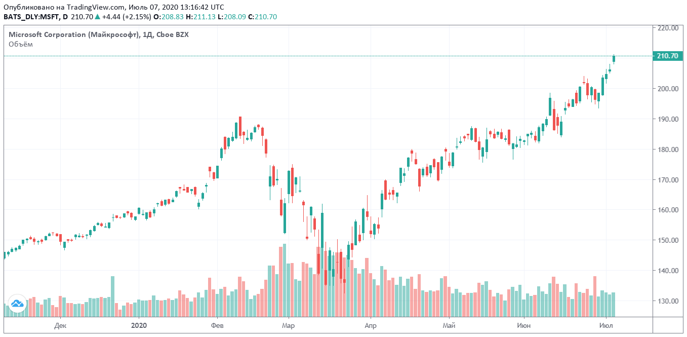 Майкрософт график. График акций Microsoft. Динамика акций Microsoft. Динамика акций Microsoft за 10 лет. Котировки акций Microsoft.