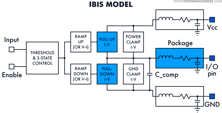 IBIS model components, image from SpiSim