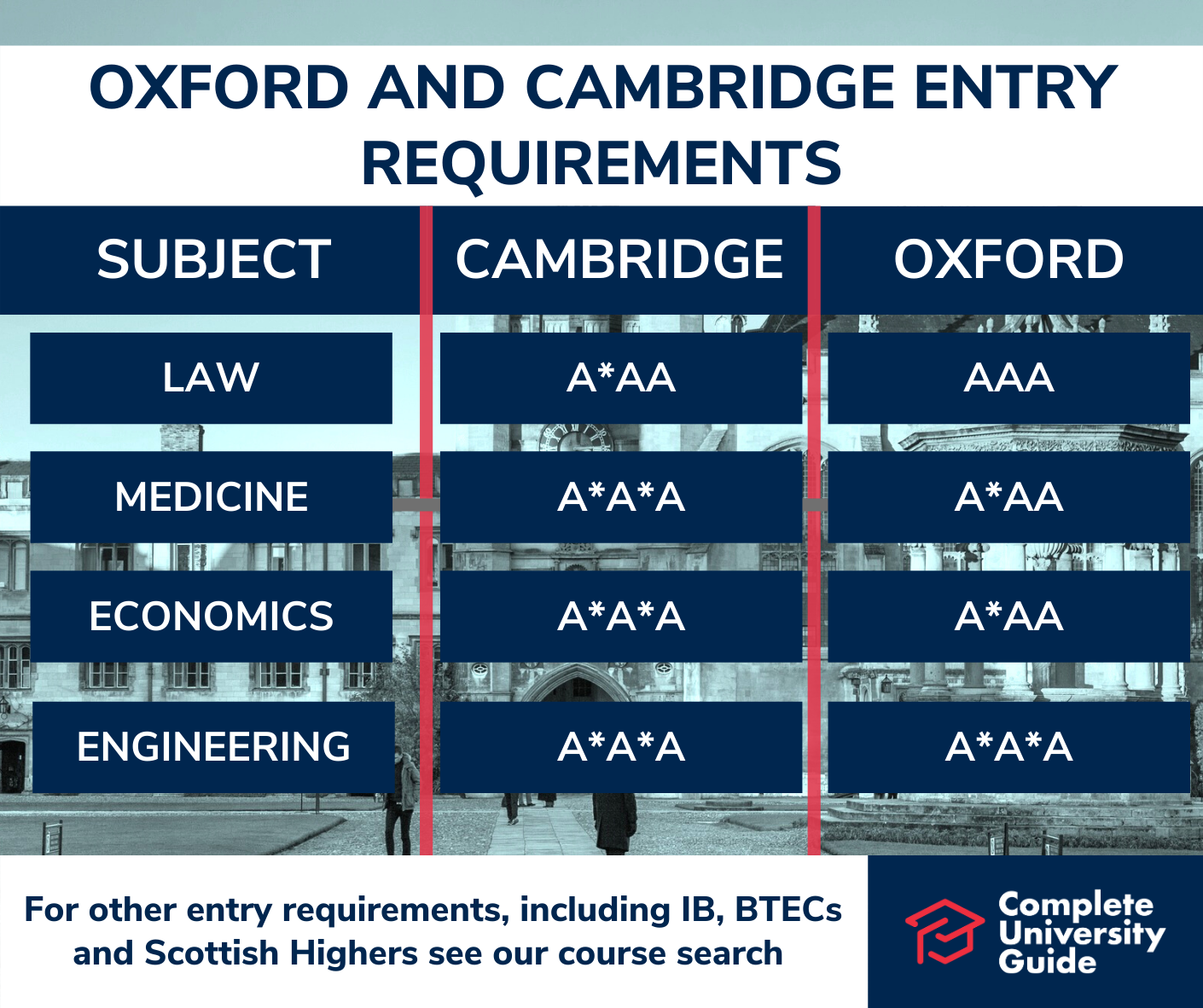 oxford and cambridge entry requirements