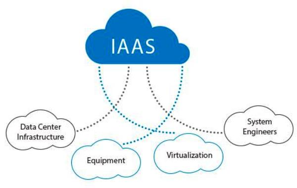 Infrastructure-as-a-service (IaaS)