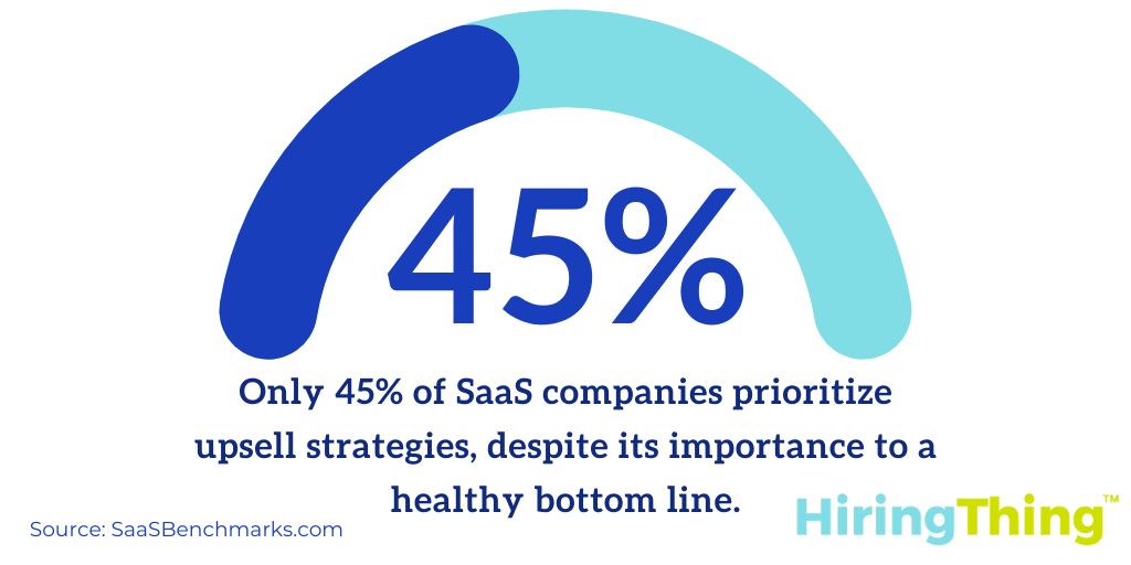 Only 45% of startups prioritize upsells even though it's great for the bottom line.