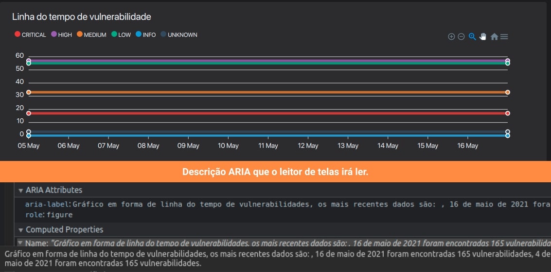  (Imagem do componente “Linha do tempo de vulnerabilidades” do Horusec manager com alguns dados, e logo abaixo uma caixa informando o texto que será apresentado por um leitor de telas, esse texto se refere a descrição dos dados fornecidos pela linha do tempo.