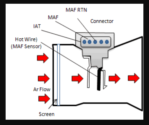 What does a MAF sensor really do?
How To Reset Mass Air Flow Sensor?