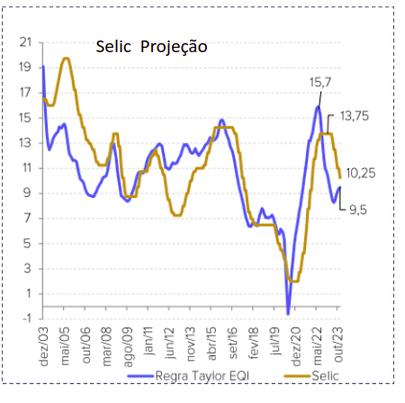 Gráfico projeção Selic 2023: ciclos econômicos e as oportunidades de investimentos