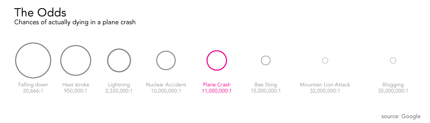 What are the odds of being in an airplane crash?