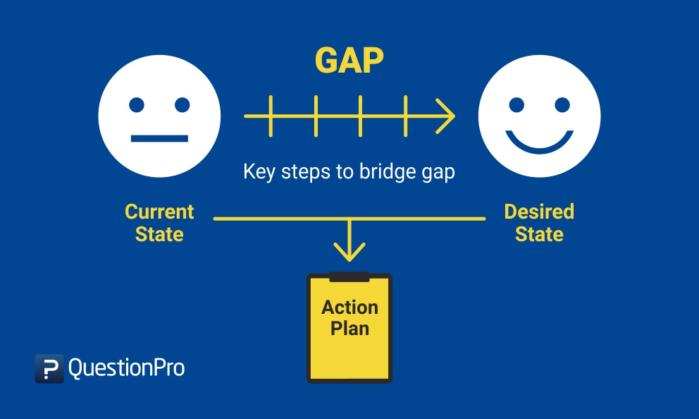 Two face icons depicting current state vs. desired state on a blue background with key steps to bridge gap icon and pointing to an Action Plan