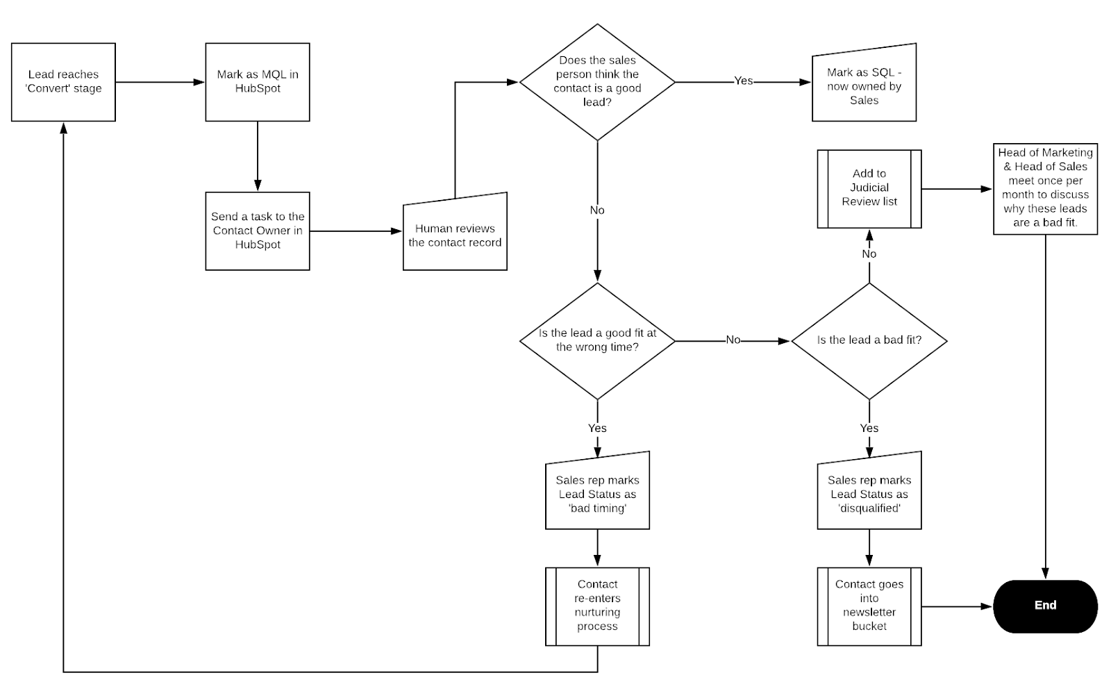 marketing to sales process