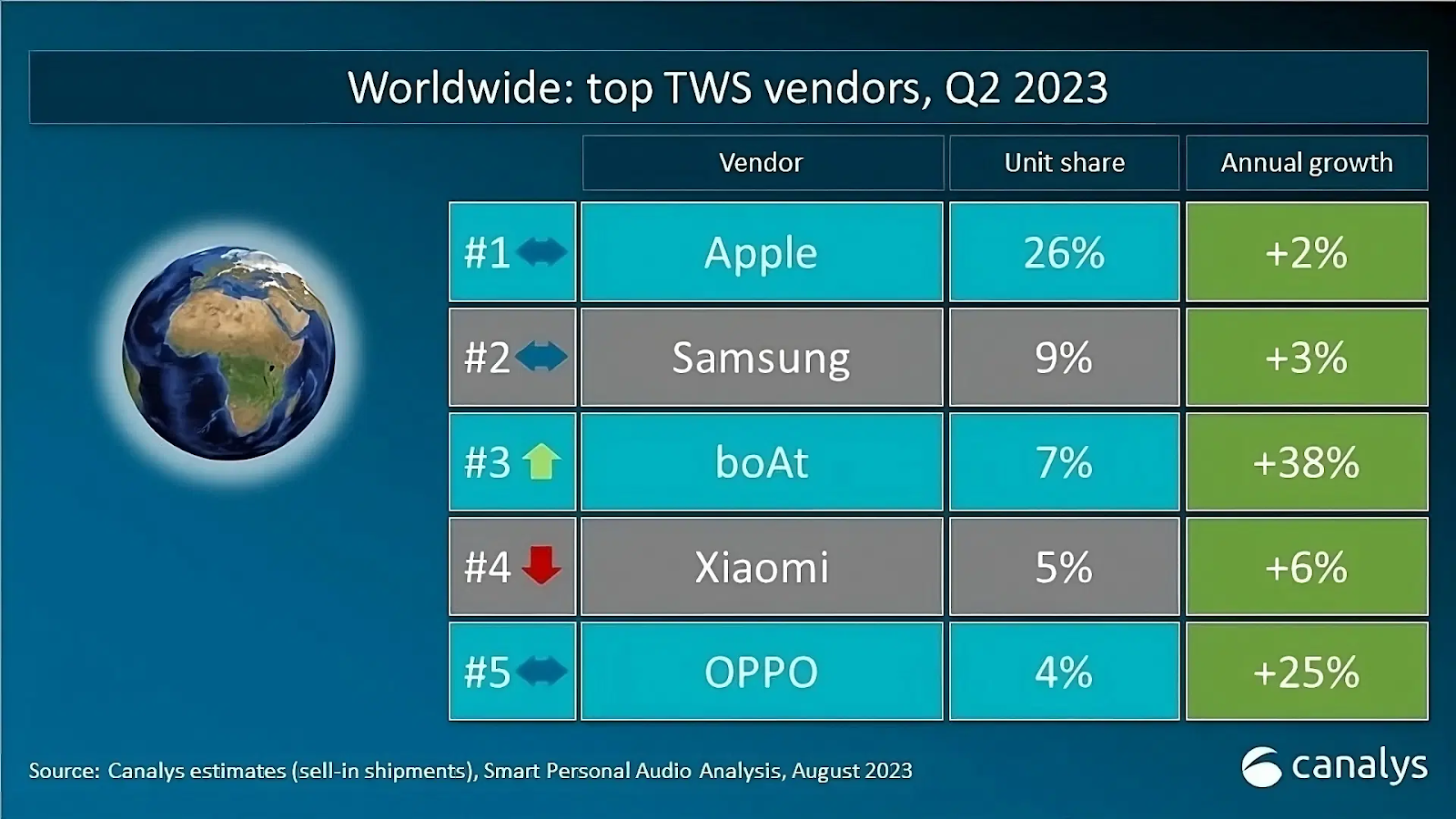 Apple vs Samsung , кто продает больше? Топ-продажа смартфонов и наушников – фото 5