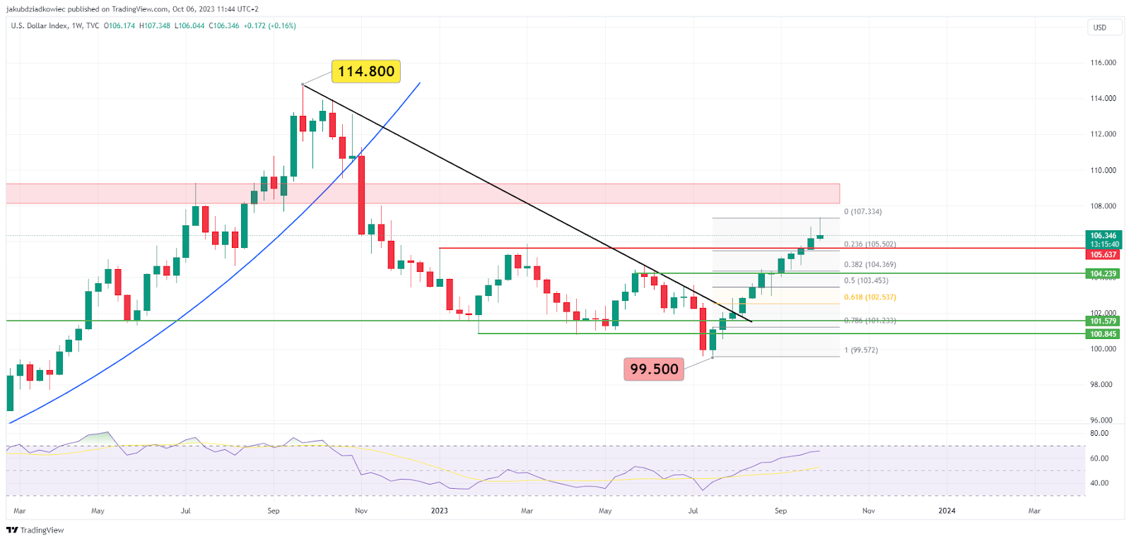 DXY-diagram