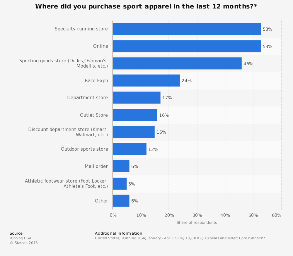 Estadísticas de la industria de la indumentaria deportiva por punto de compra