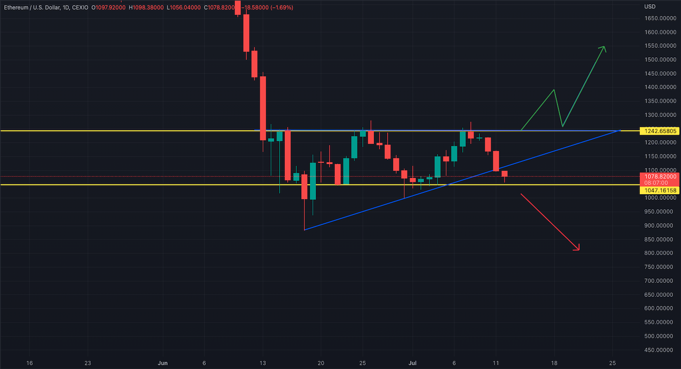 ETH breaking_out_of_bearish_pennant