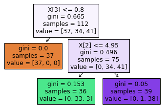 Decision Tree Structure In Python