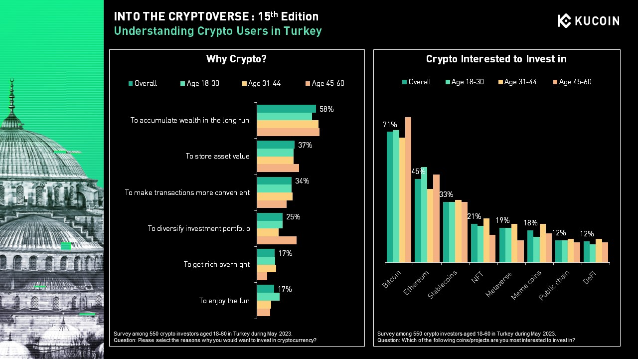 CRYPTONEWSBYTES.COM NWtxr8iLmhtLNFtn68j63wxmOLLwmfjkRY6O8UDeDmq58VDpPjmGVf66OLlg3HsBgqIzWKMejEctaO0mEw0bRz3J-mApGdUIf2URuSy8Y1g4fPy_teRW1fLJ0z6c26DRV8tsFO0cNqKt More than 50% of Turkey's Population Are Invested in the Crypto Industry  