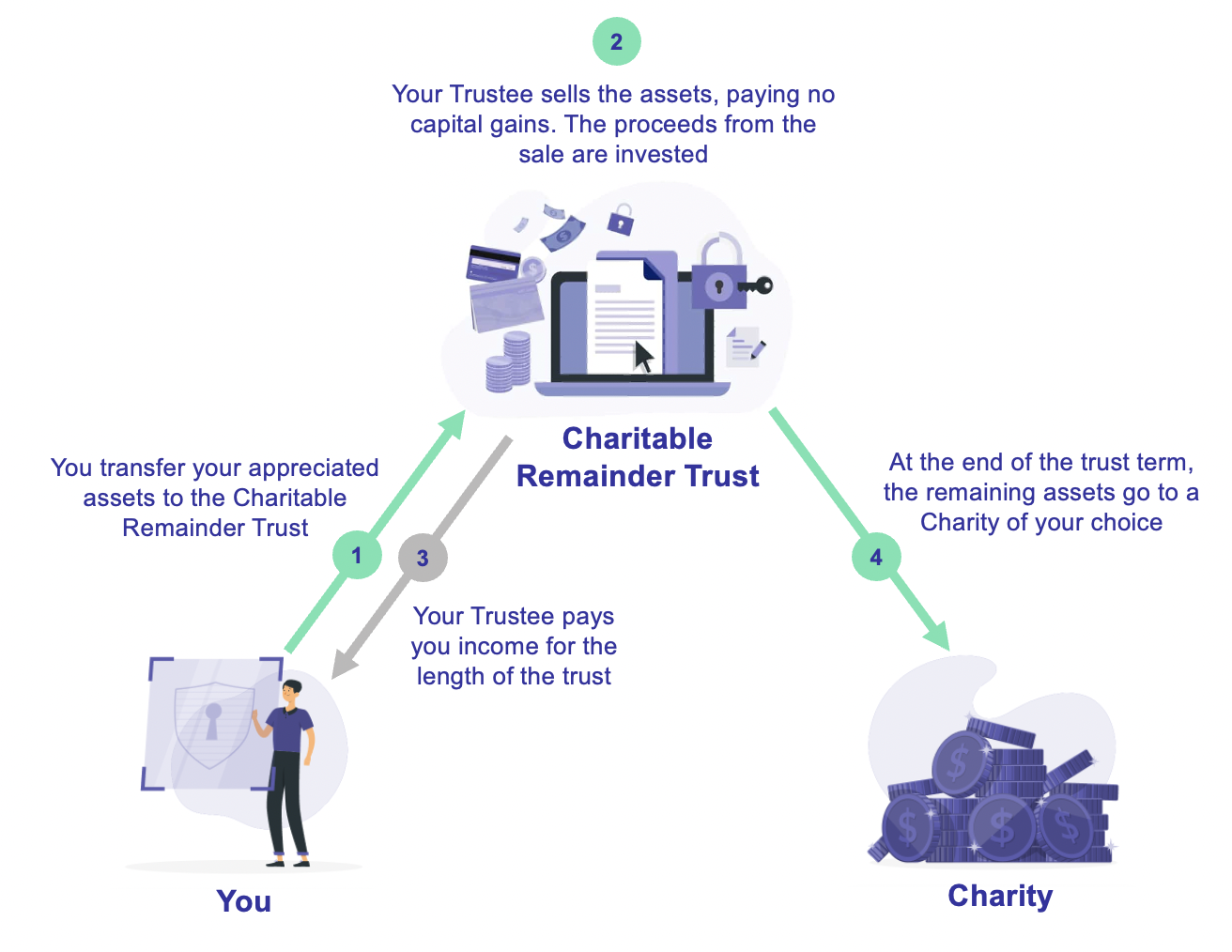 Charitable Remainder Trust to sell real estate