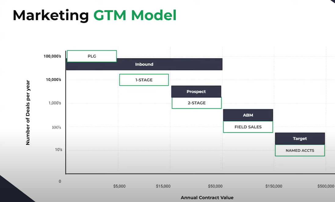 Marketing GTM model