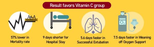 Keputusan Kajian Kesan Vitamin C Ke Atas Pesakit COVID-19 di ICU