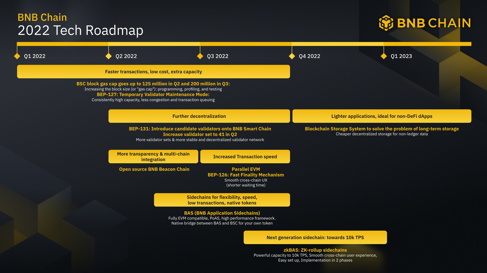 Bnb Chain Report Q3 2022 - 10