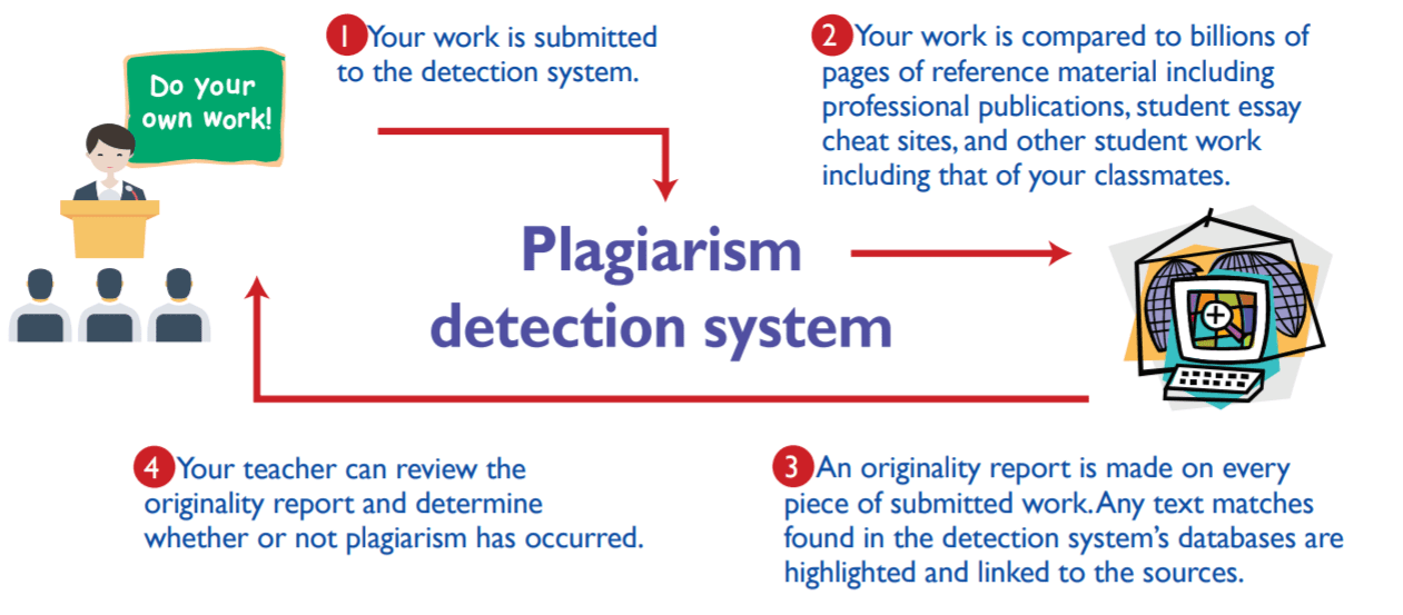 Plagiarism là gì