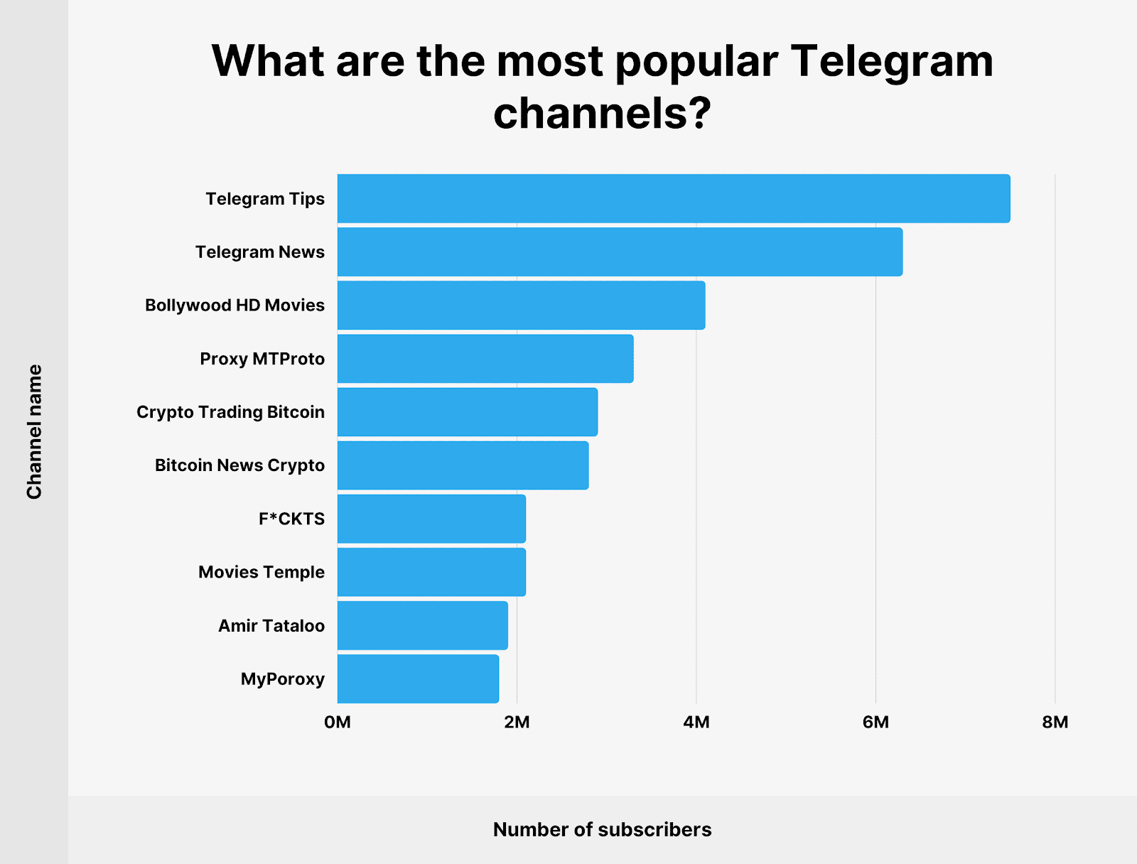 What are the most popular Telegram channels?