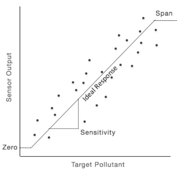Graphical representation of an ideal sensor response with respect to the target pollutant.