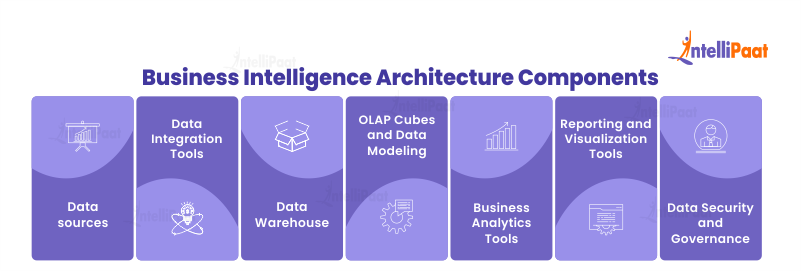 Business Intelligence Architecture Components