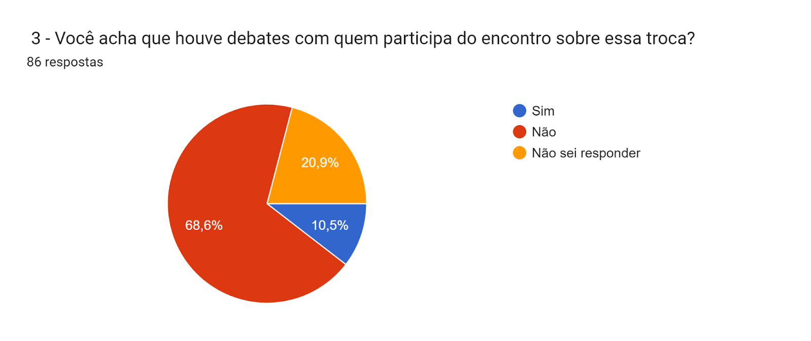 Gráfico de respostas do Formulários Google. Título da pergunta:  3 - Você acha que houve debates com quem participa do encontro sobre essa troca?
. Número de respostas: 86 respostas.