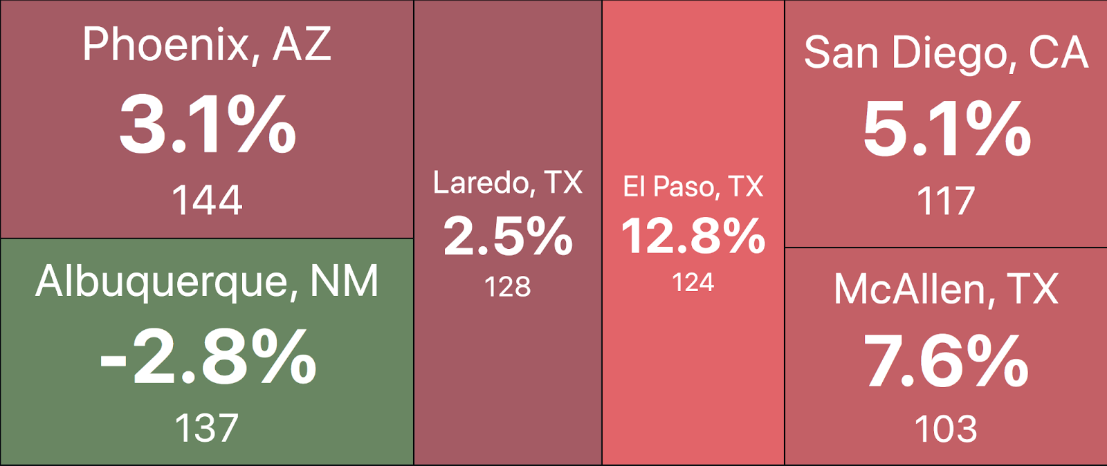 Comment on Borderlands: Texas-Mexico trade expected to top .5 trillion by 2050 by seteasd