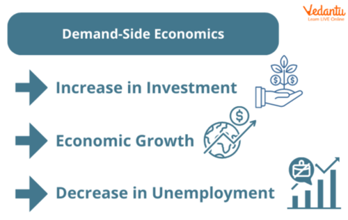 Demand Side Economics