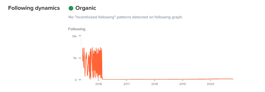 Following dynamics graph in HypeAuditor