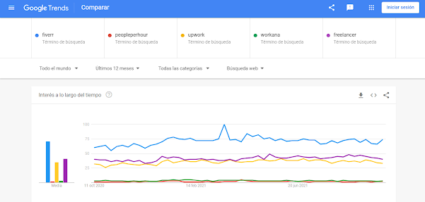 Fiverr - Google Trends