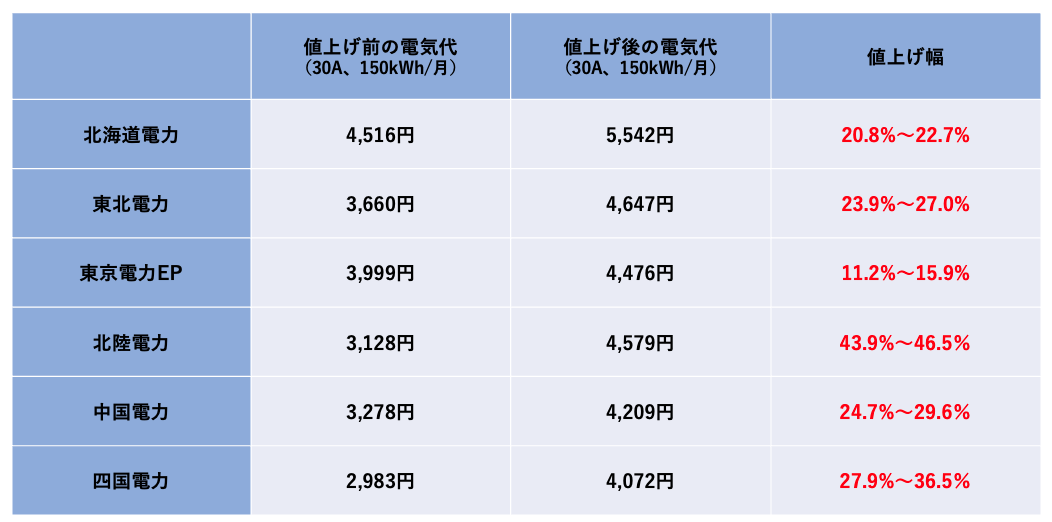 一人暮らしの場合の大手電力会社の電気代値上げ幅を図にしたもの