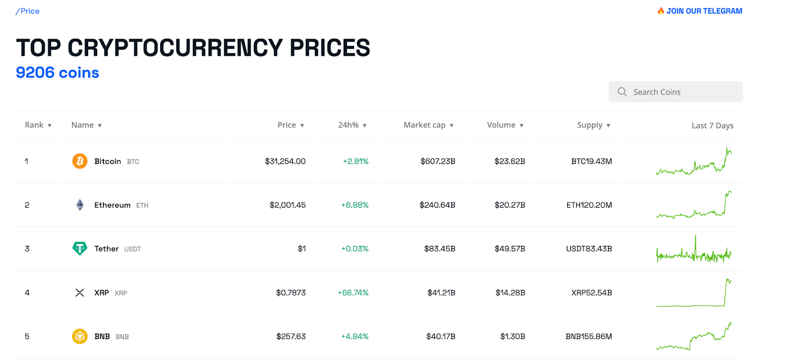 XRP becomes fourth largest cryptocurrency based on market cap