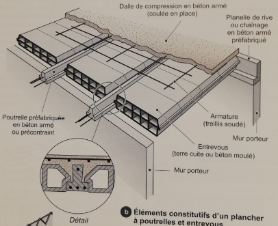 étape de la mise en place d'un plancher