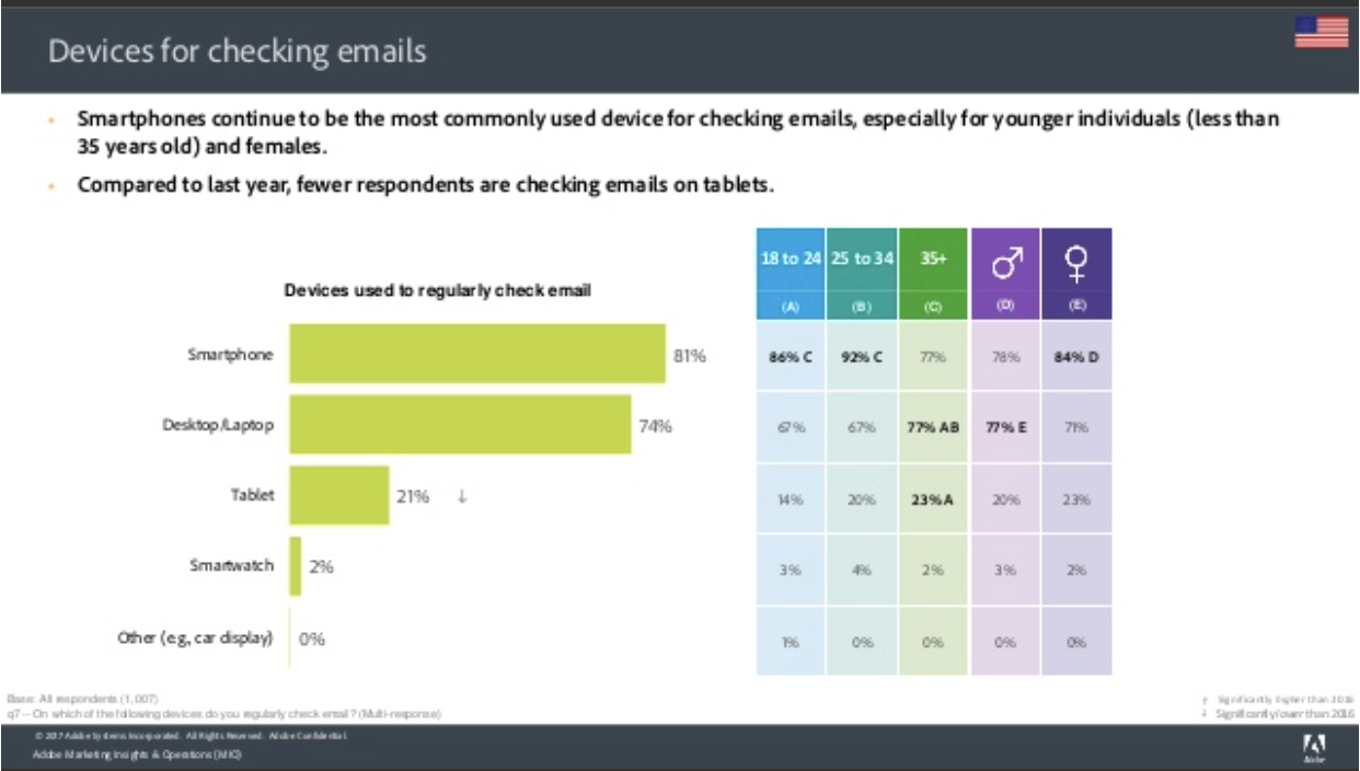 devices for checking emails