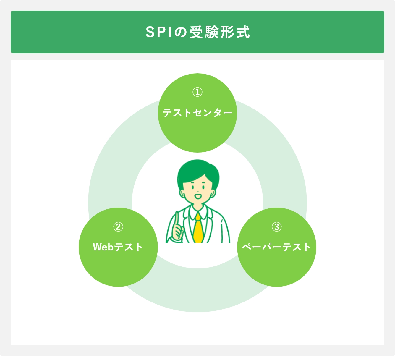 SPIの受験形式