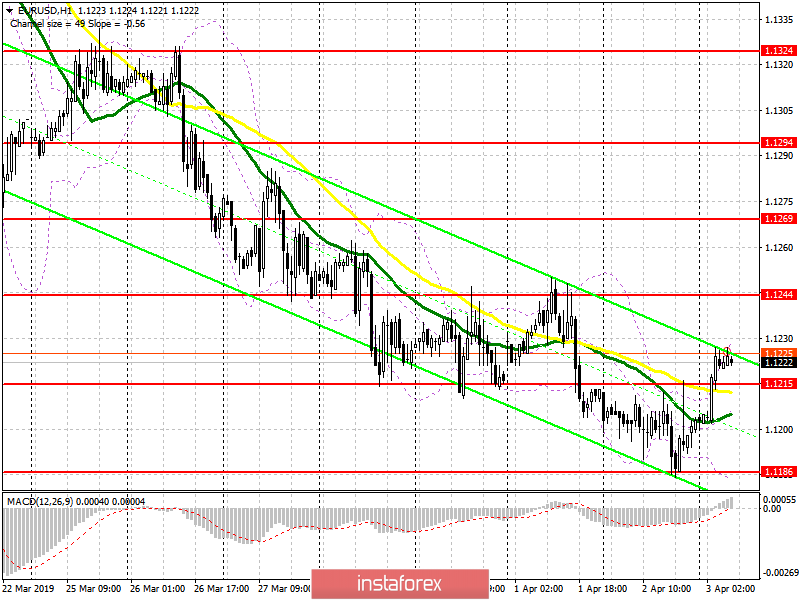 EUR/USD: plan for the European session on April 3. The euro has slightly strengthened, returning to the last side channel