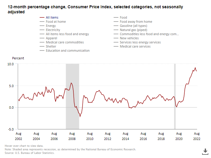 percentage change of Consumer Price Index every August from 2002 until August 2022