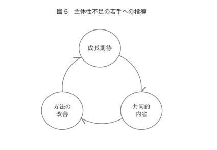 主体性不足の若手への指導