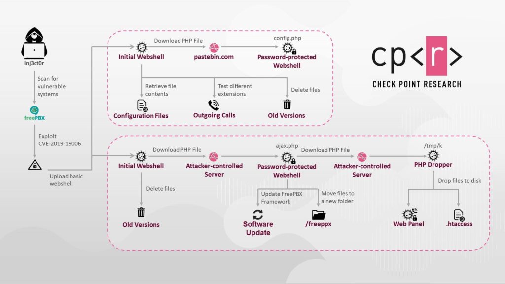 threat-actors-targeting-elastix-voip-telephony-servers