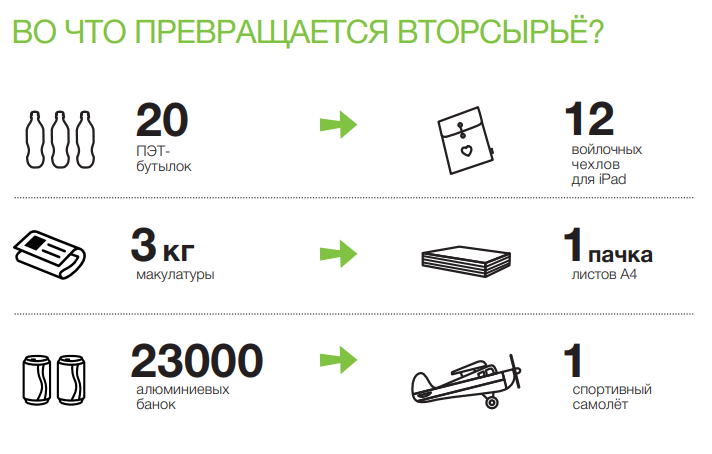 Гринпис. Как внедрить раздельный сбор отходов в офисе?