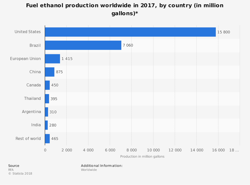 Estadísticas globales de la industria del etanol