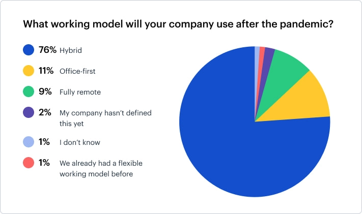 Working Models Used by Companies 