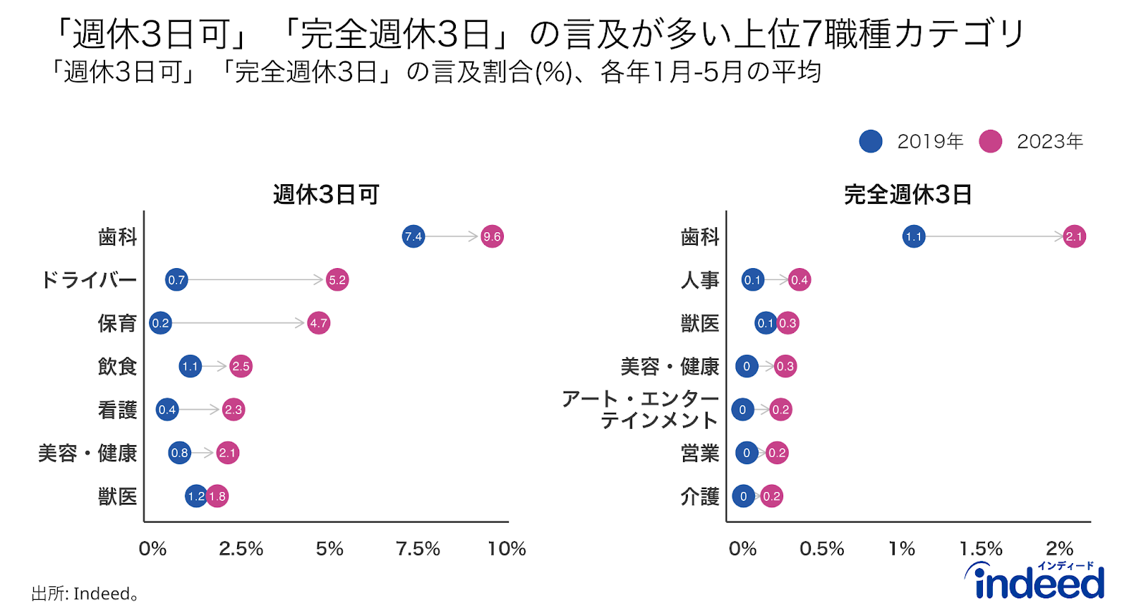 2023年1月から5月の期間で、正社員求人のうち、「週休3日可」「完全週休3日」の言及割合が大きい順に上位7職種カテゴリを並べたもの。青点は2019年1月から5月の期間での言及割合を表す。数字は各言及割合を表し、小数点第2位を四捨五入した値を記載。