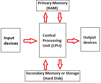 computer components